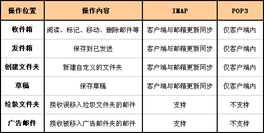 IMAP 与 POP3 的差异