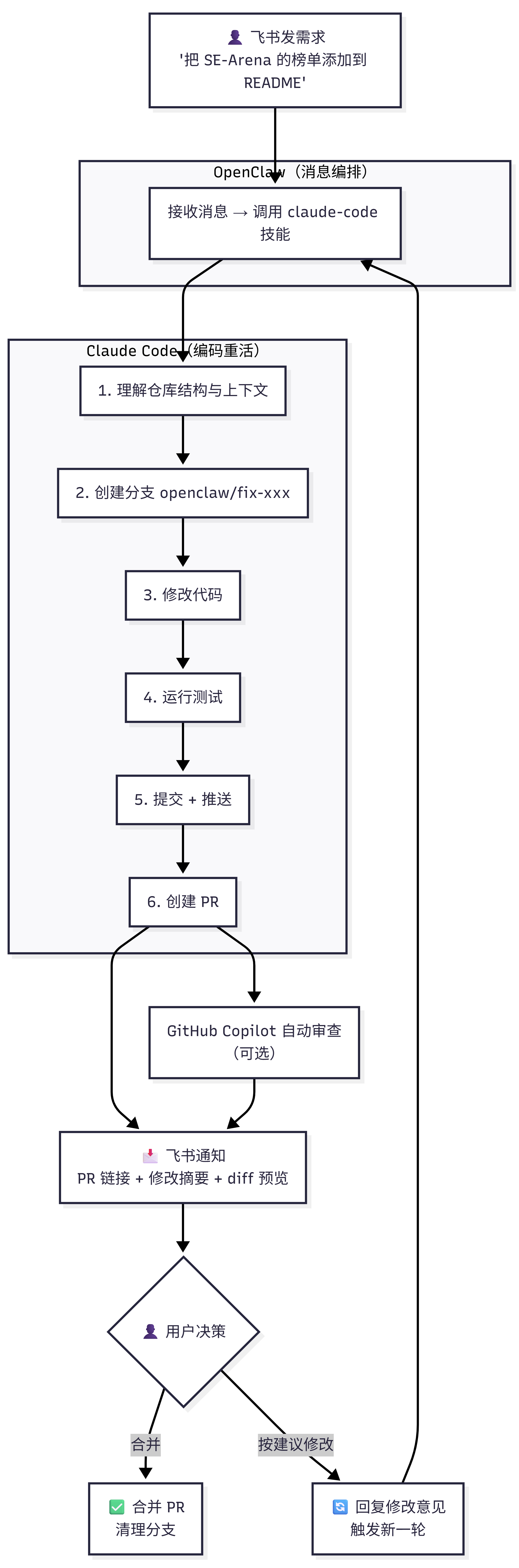 Vibe Coding 工作流架构