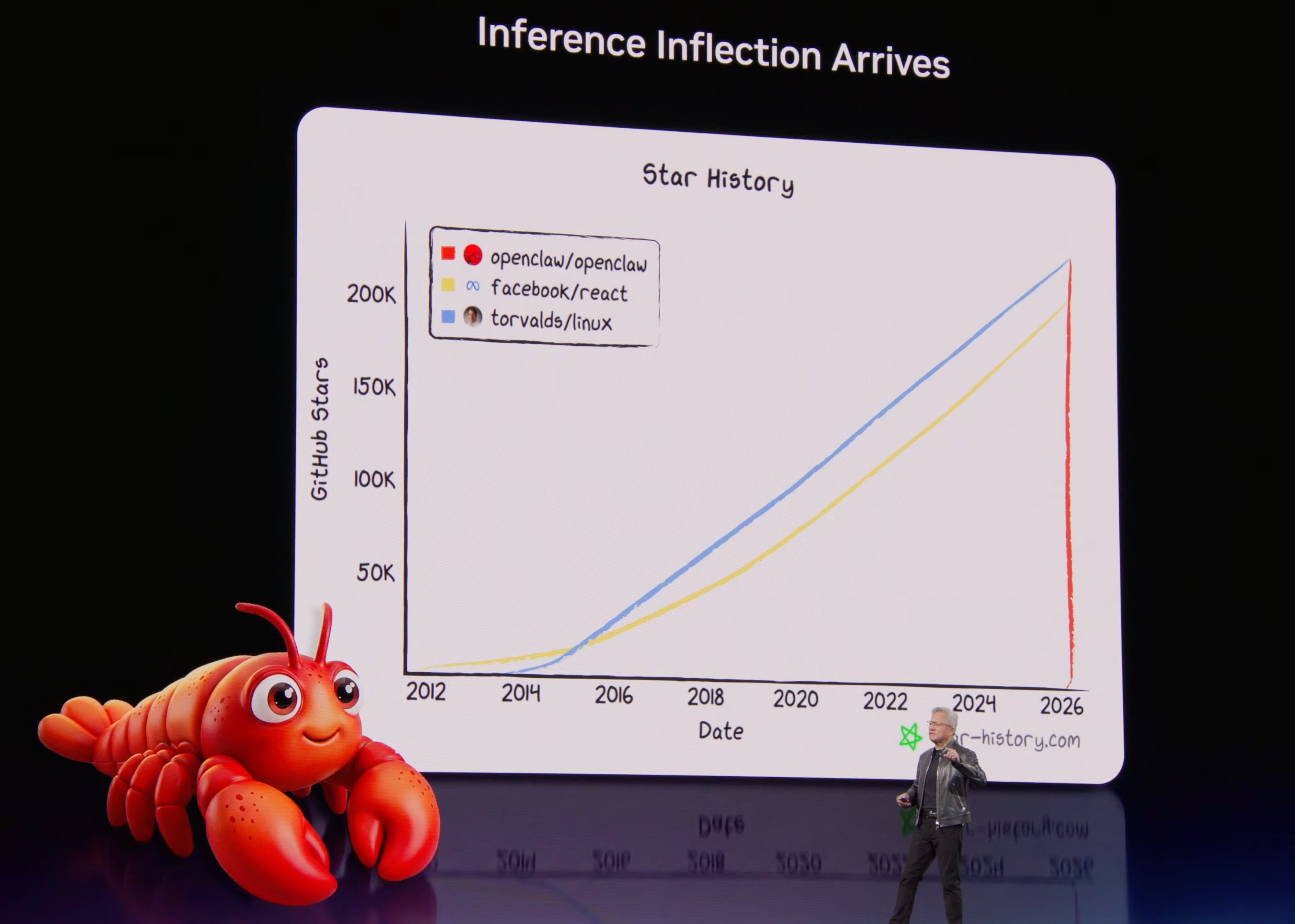 英伟达 CEO 黄仁勋在 GTC 2026 上展示 OpenClaw 星标增长